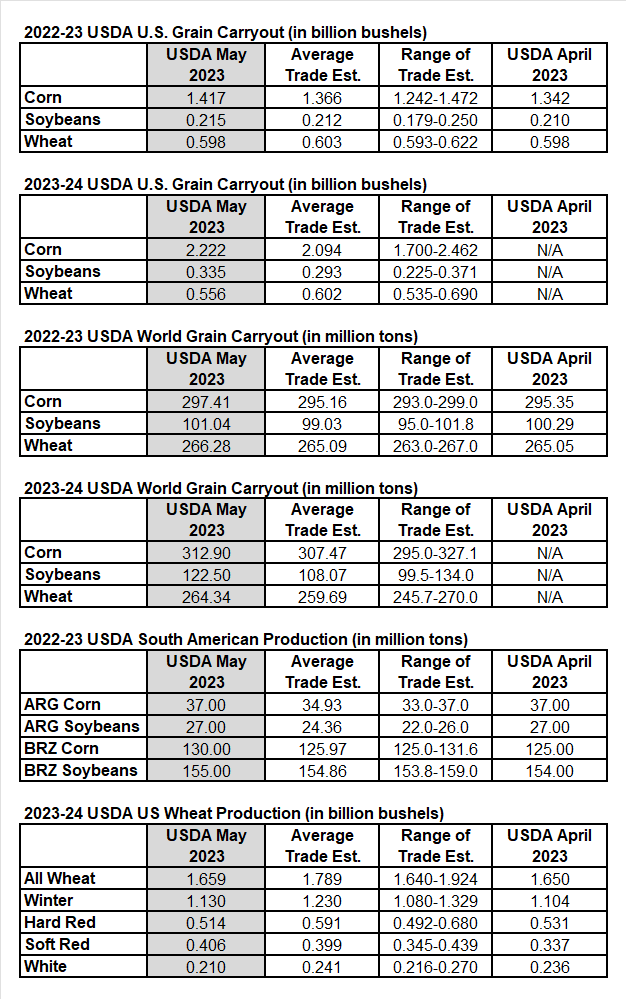 News And USDA Data | May Supply & Demand